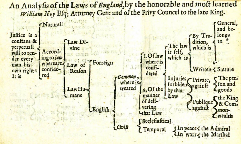 File:NoyTreatisePrincipalGroundsMaximesLawes1651Chart.jpg